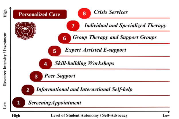 Personalized Care Model Chart